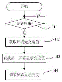 Terminal screen brightness adjusting method and system