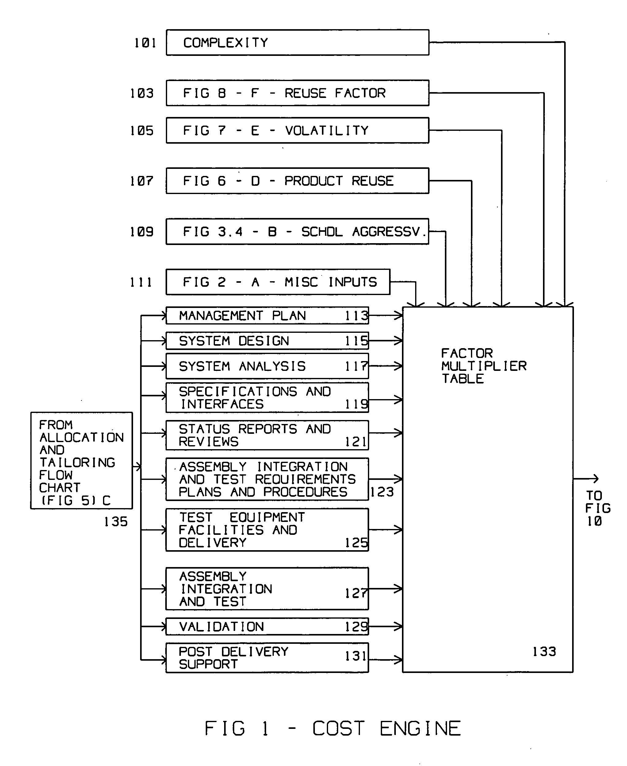 Systems engineering parametric cost model