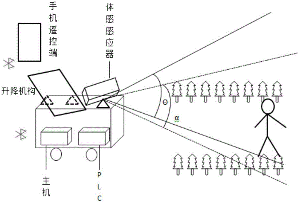 Greenhouse labour-saving automatic following work platform based on somatosensory inductor