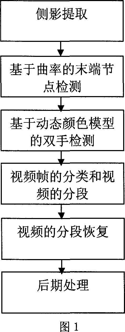 Method for restoring human-body videothree-dimensional movement based on sided shadow and end node