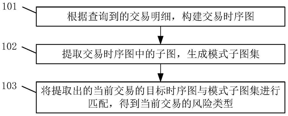 Transaction risk identification method and device