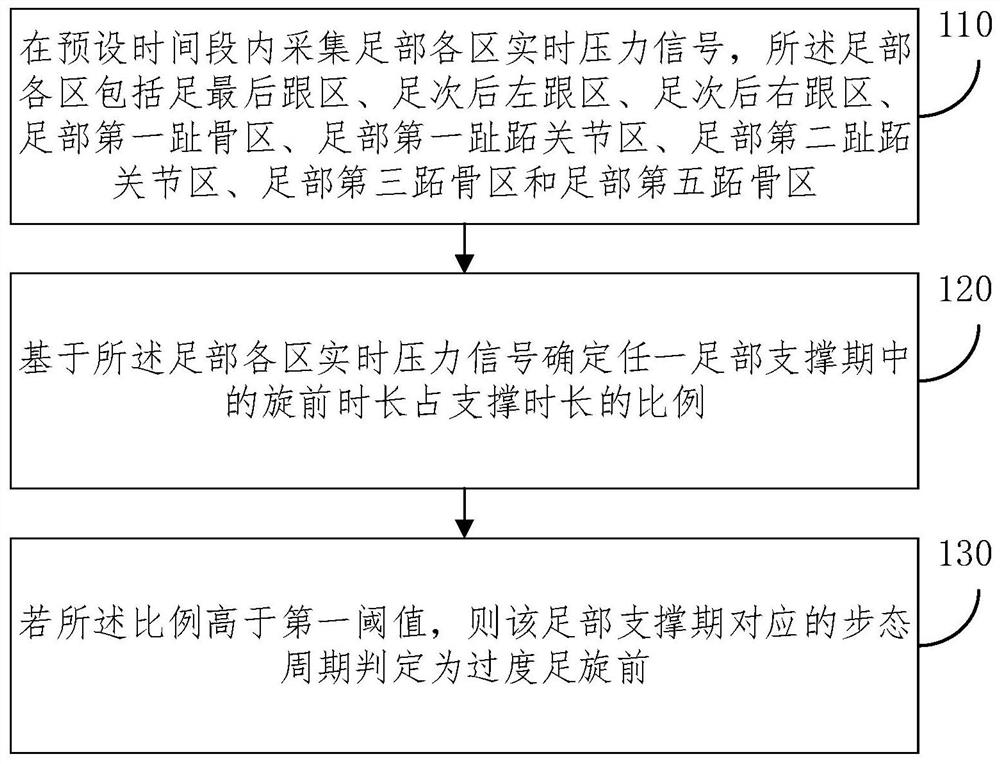 Foot pronation detection method and device based on plantar pressure