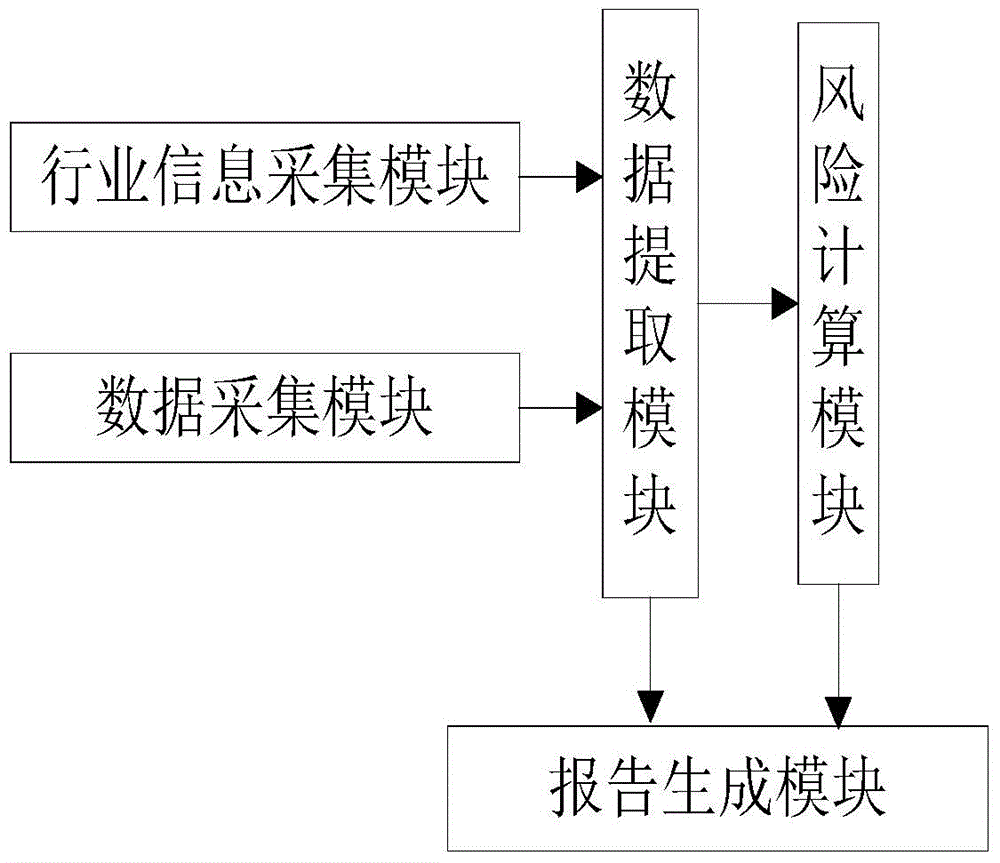 Enterprise risk assessment method based on various kinds of operation data