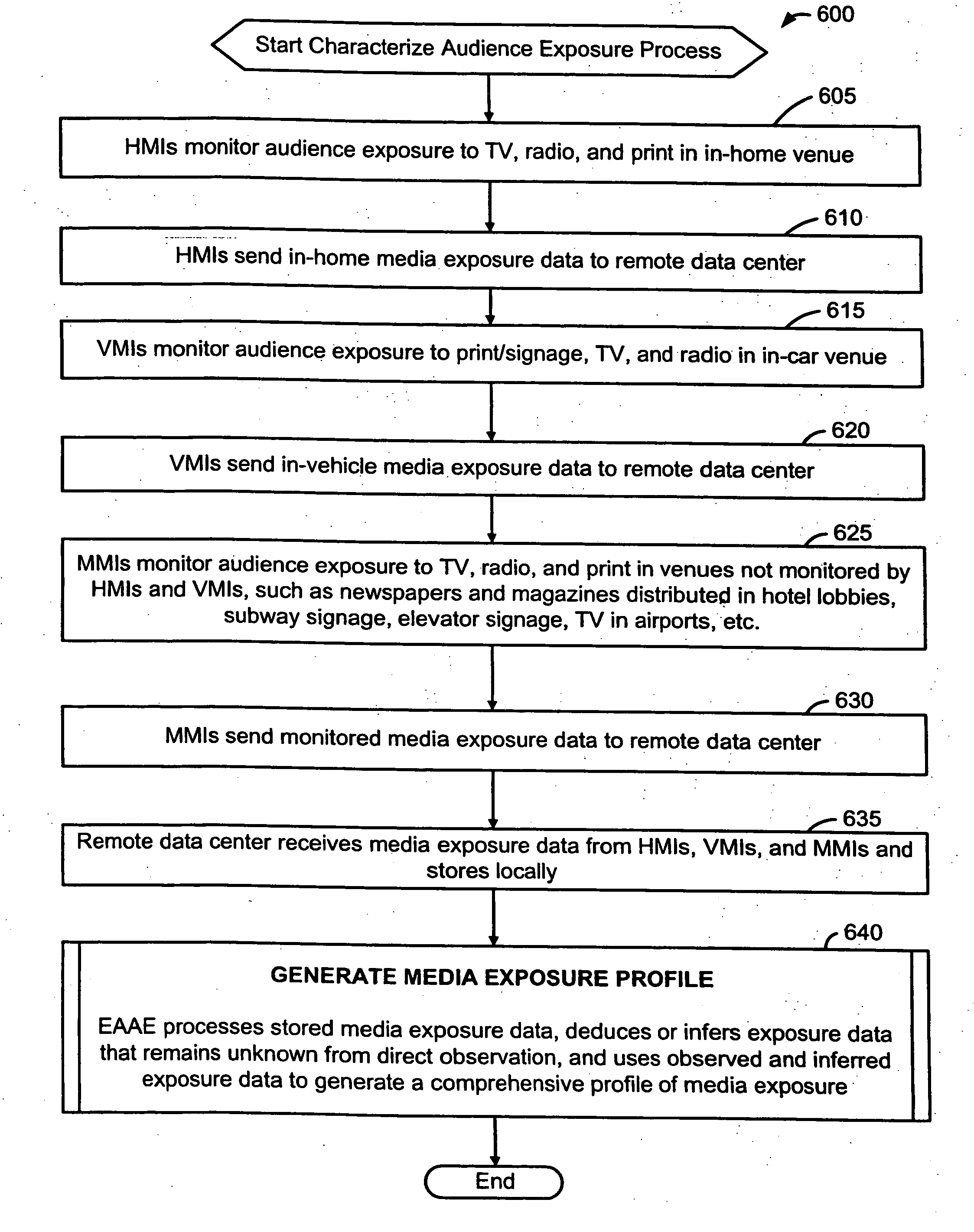 Method and system for characterizing audiences, including as venue and system targeted (VAST) ratings