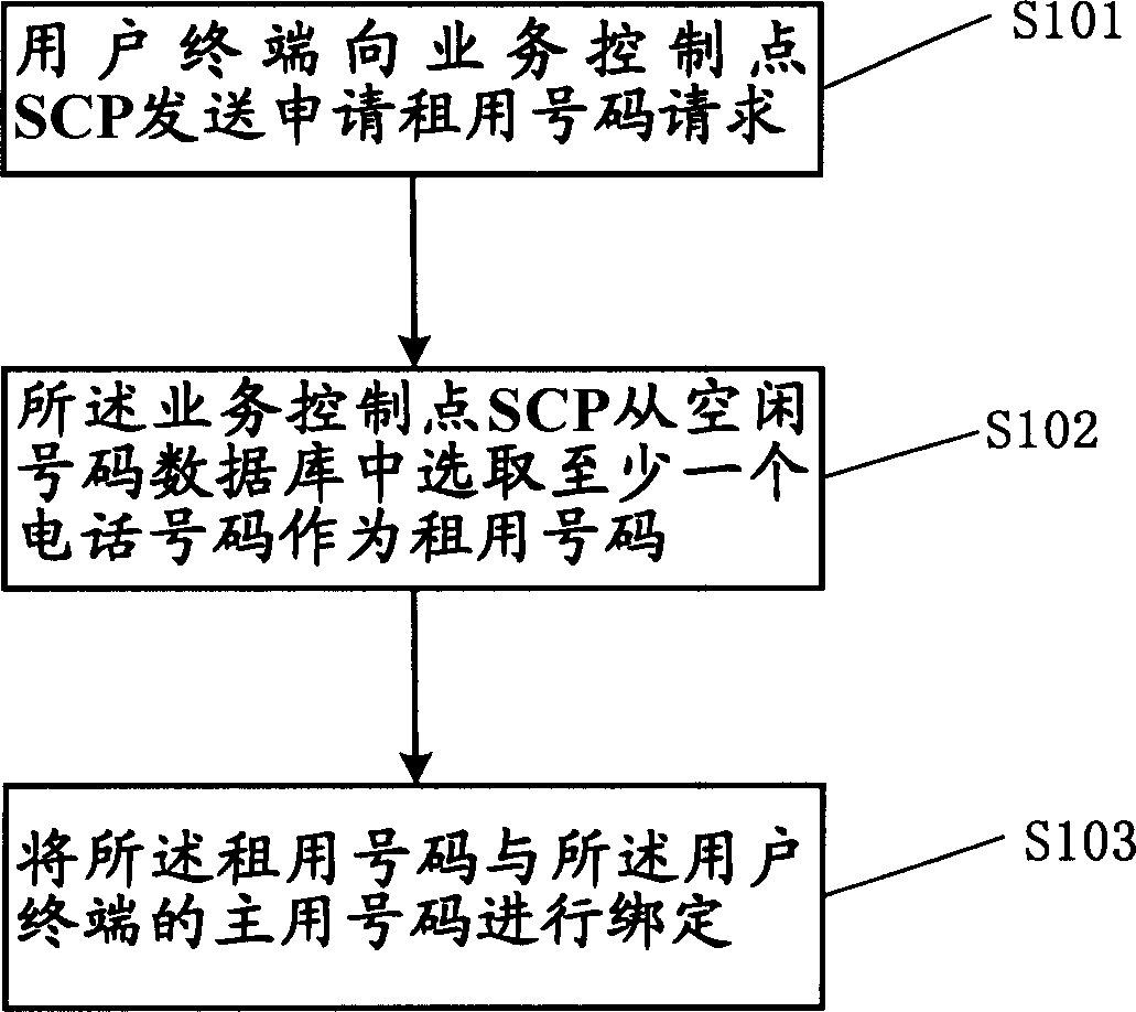 Method for realizing telephone number leasing