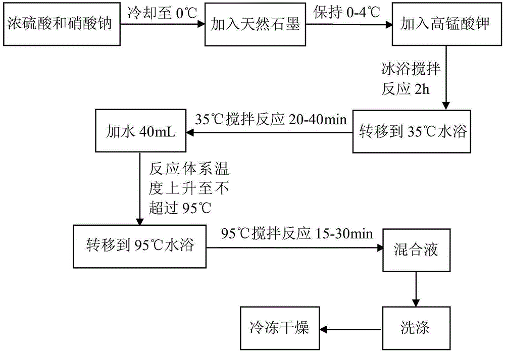 Graphene oxide, preparation method and application thereof