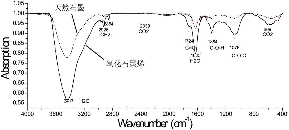 Graphene oxide, preparation method and application thereof