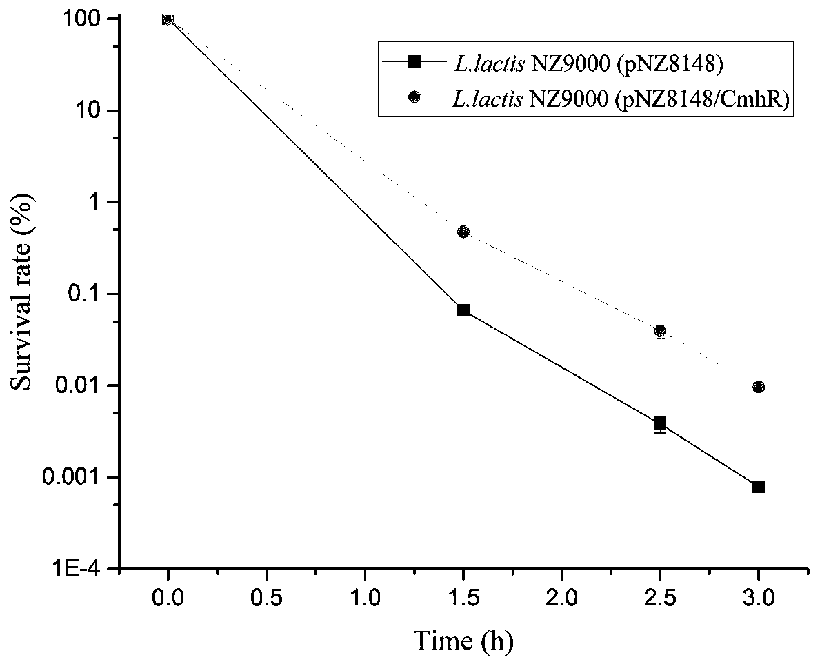 A kind of anti-acid stress component and its application