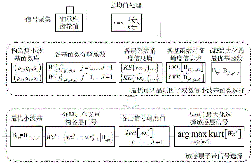 Rotating machinery fault detection method based on dual-tree complex wavelet transform with adjustable quality factor