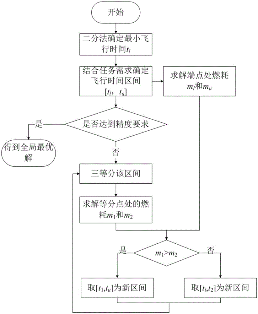 Mars rover landing guidance method based on fuel optimization