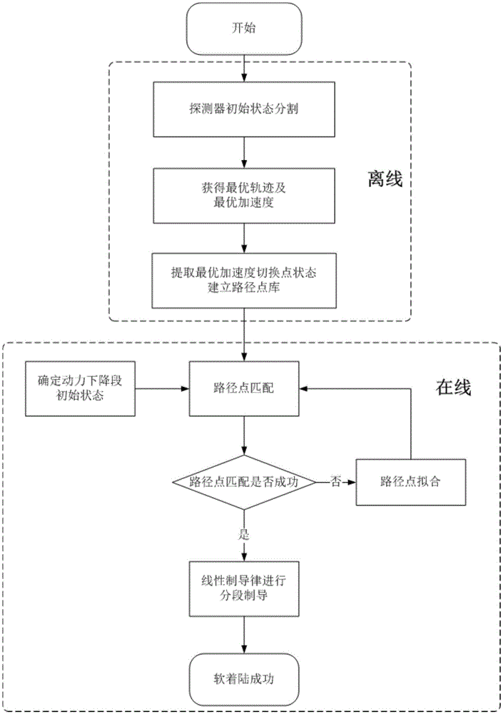 Mars rover landing guidance method based on fuel optimization