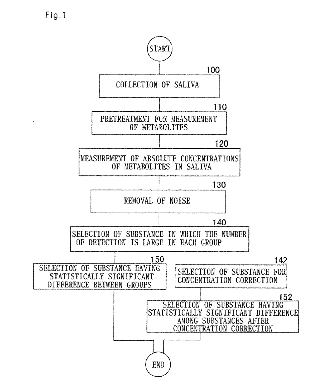 Salivary biomarkers for cancers, methods and devices for assaying the same, and methods for determining salivary biomarkers for cancers