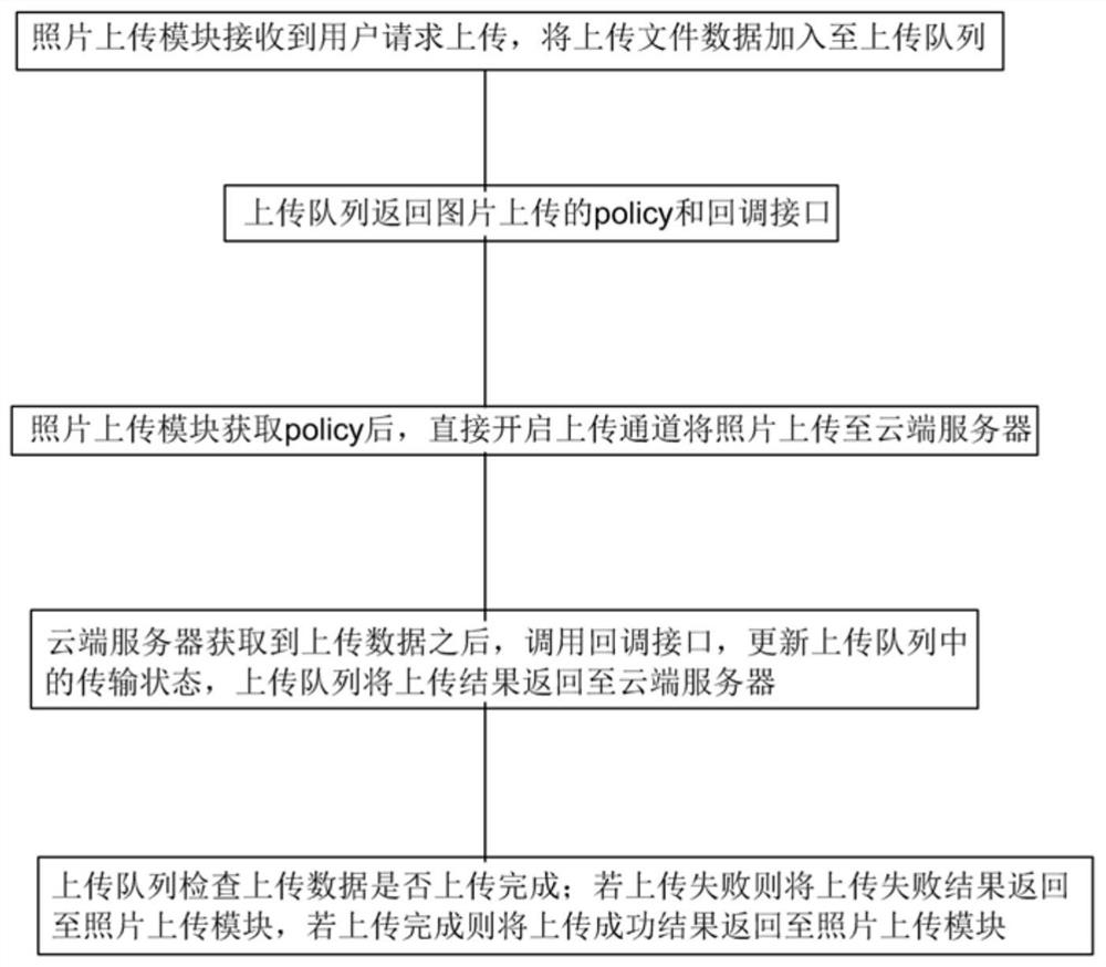 A lossless photo upload method and system thereof