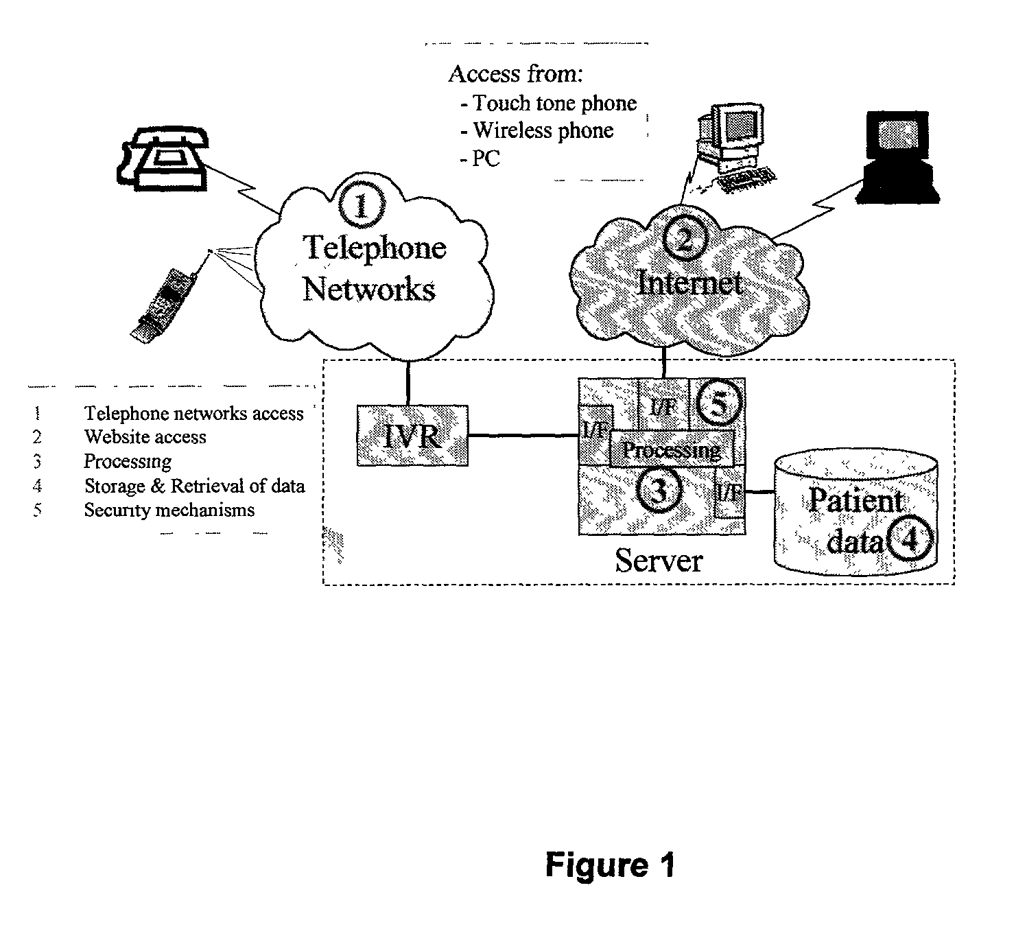 Method to determine insulin dosage requirements via a diabetic management internet web site which is also telephony accessible including extensions to general diet management