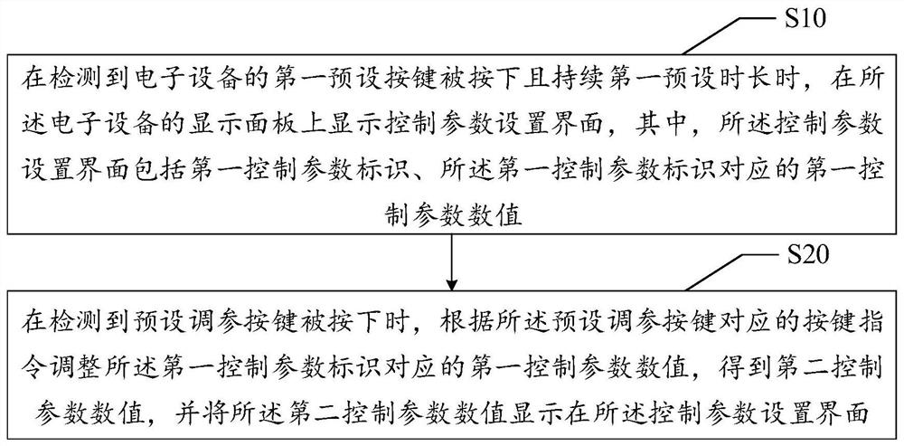 Electronic equipment parameter adjusting method, system and equipment and storage medium