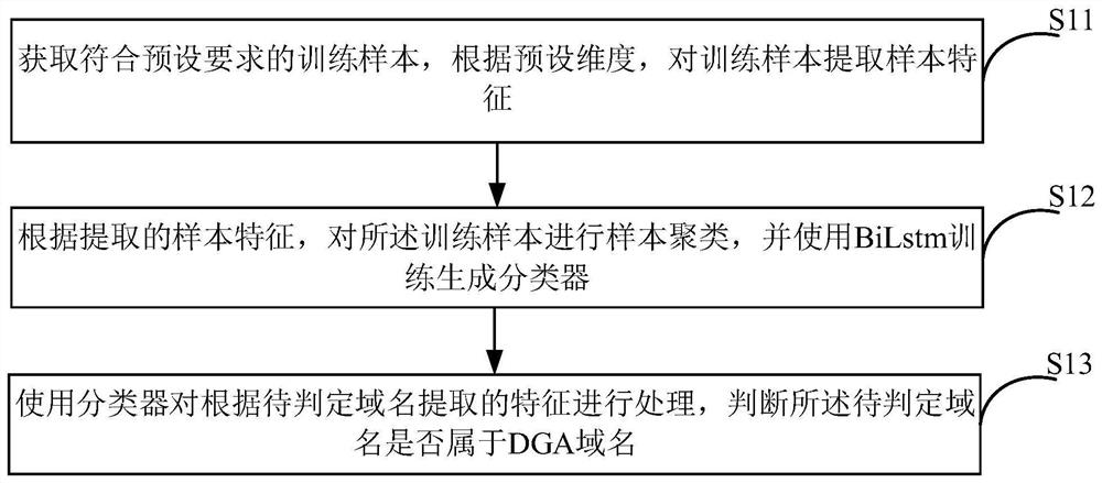 A malicious domain name processing method, apparatus, device and machine-readable storage medium