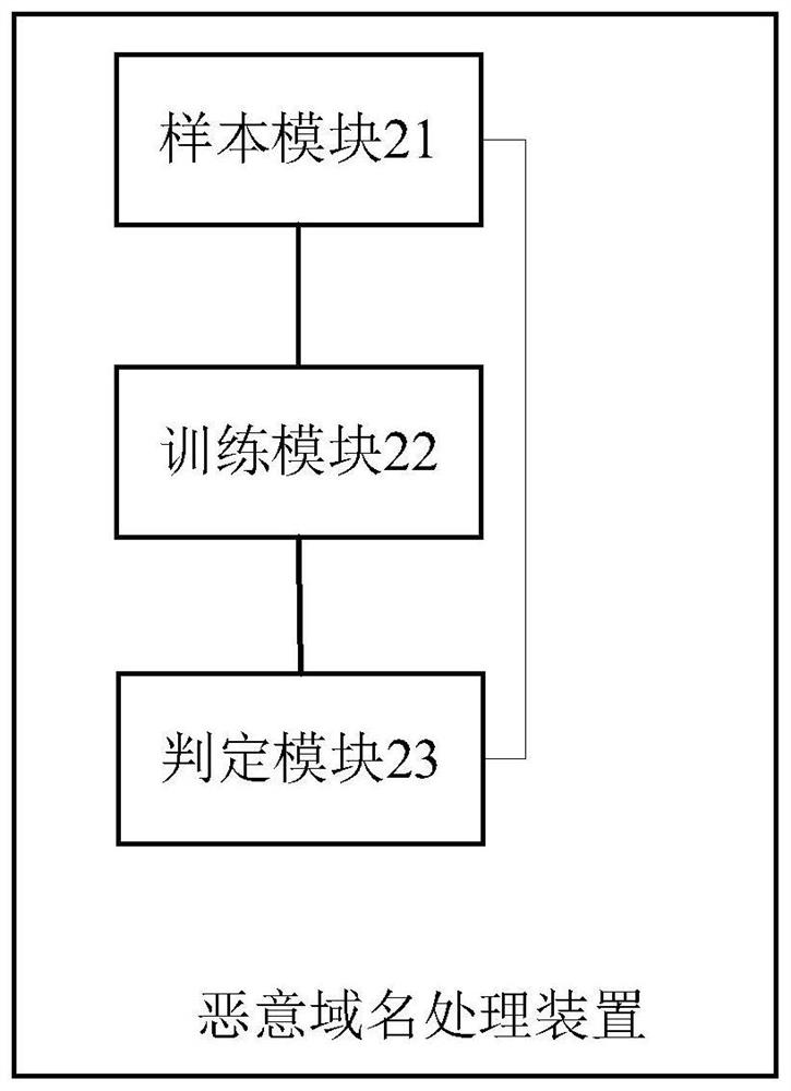 A malicious domain name processing method, apparatus, device and machine-readable storage medium