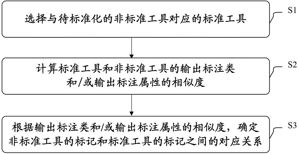 Method and device for standardizing annotation tool