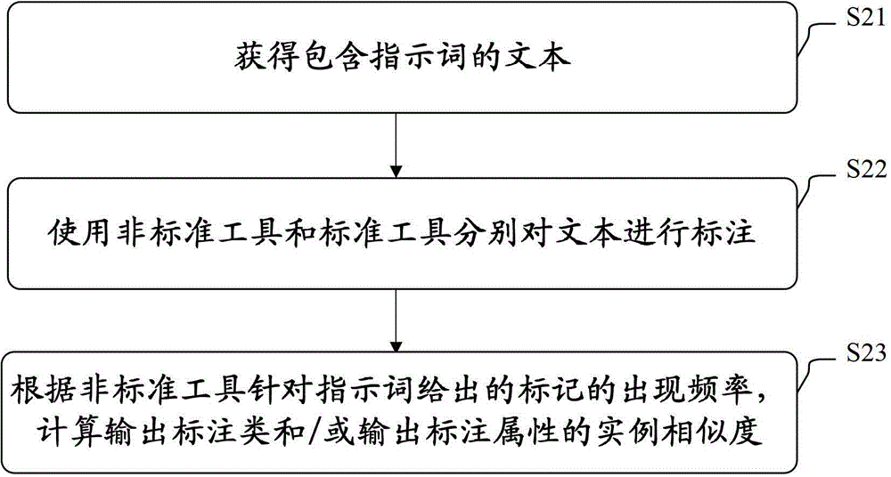 Method and device for standardizing annotation tool