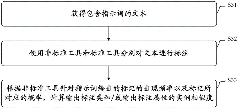 Method and device for standardizing annotation tool