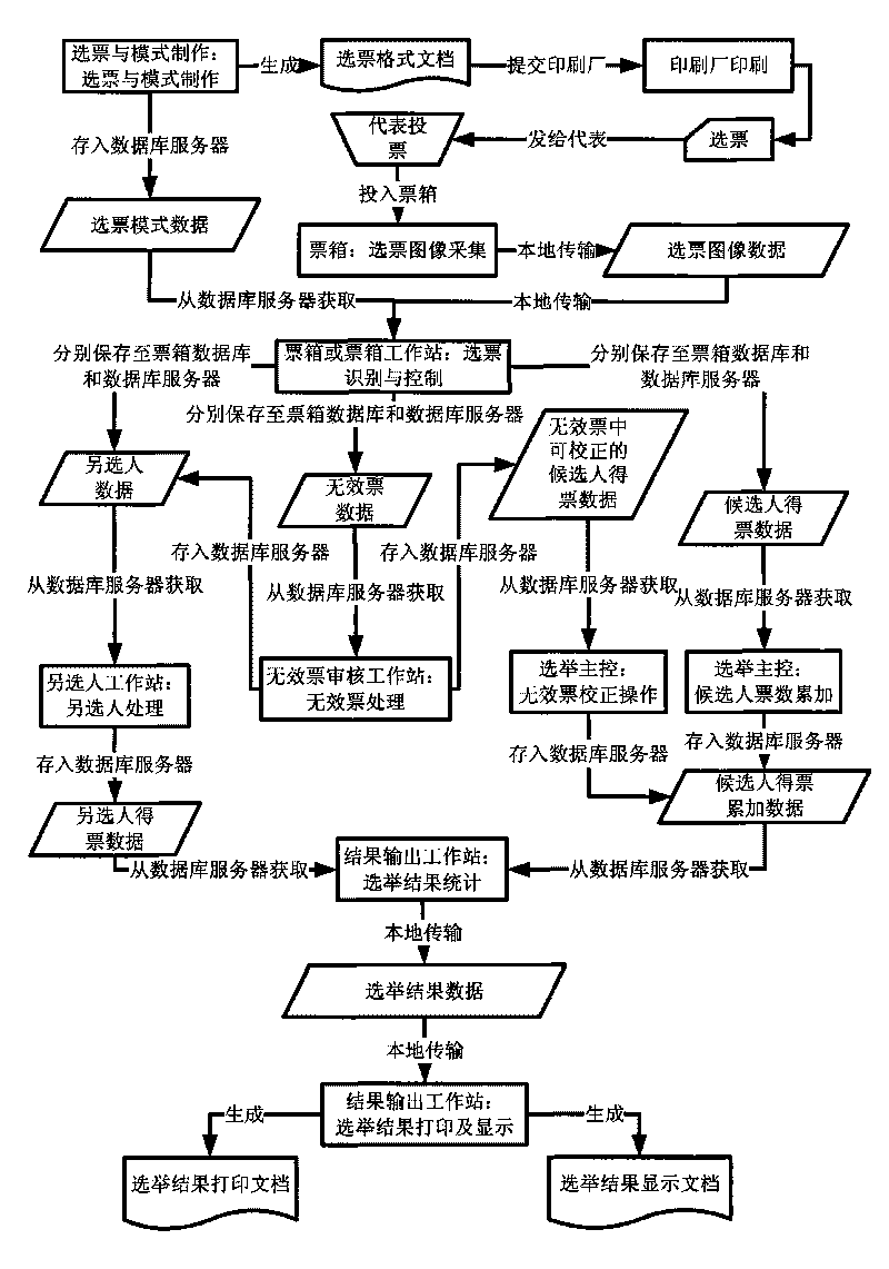 Method and system for processing poll information