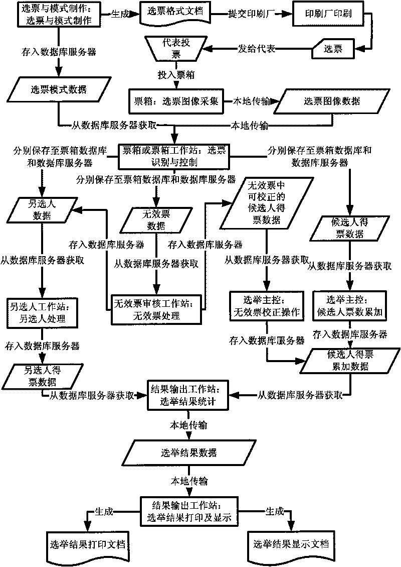 Method and system for processing poll information