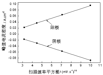 A method for preparing nickel-copper sulfur and oxygen compound composite film electrodes