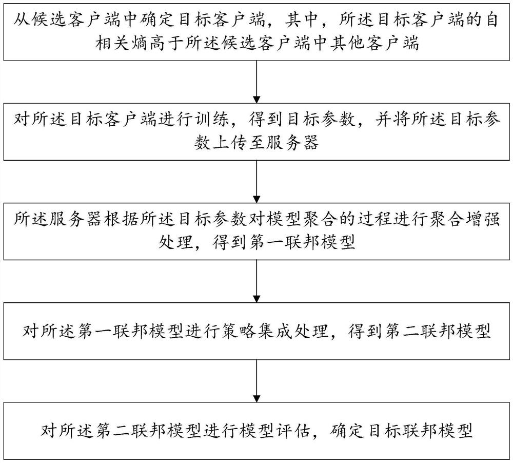 Heterogeneous scene-oriented asynchronous federal learning method and device and storage medium