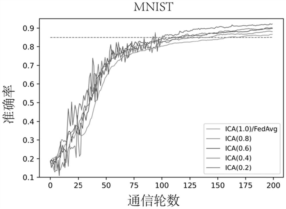 Heterogeneous scene-oriented asynchronous federal learning method and device and storage medium