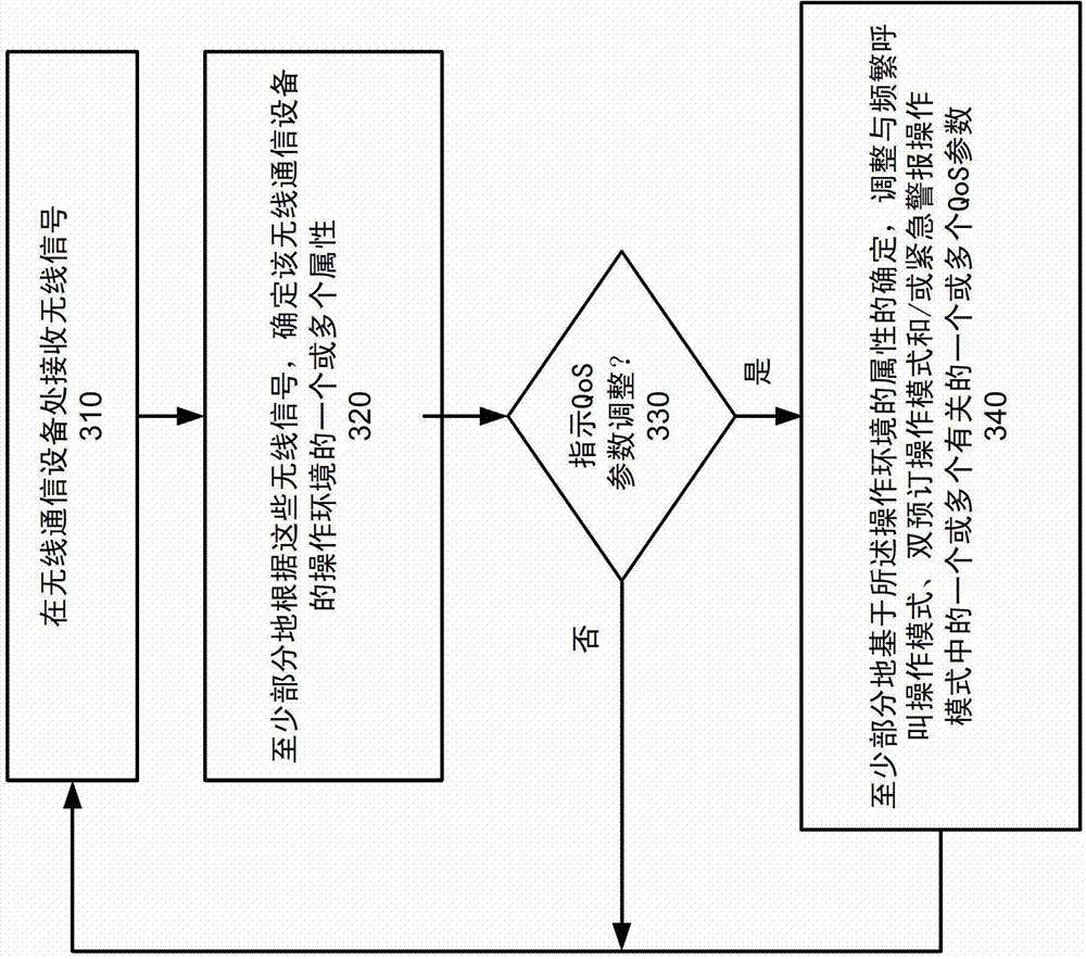 Adaptive quality of service for wireless communication device