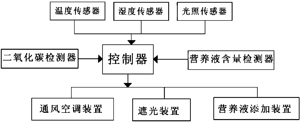 Industrialized organic crop variable cultivation production line