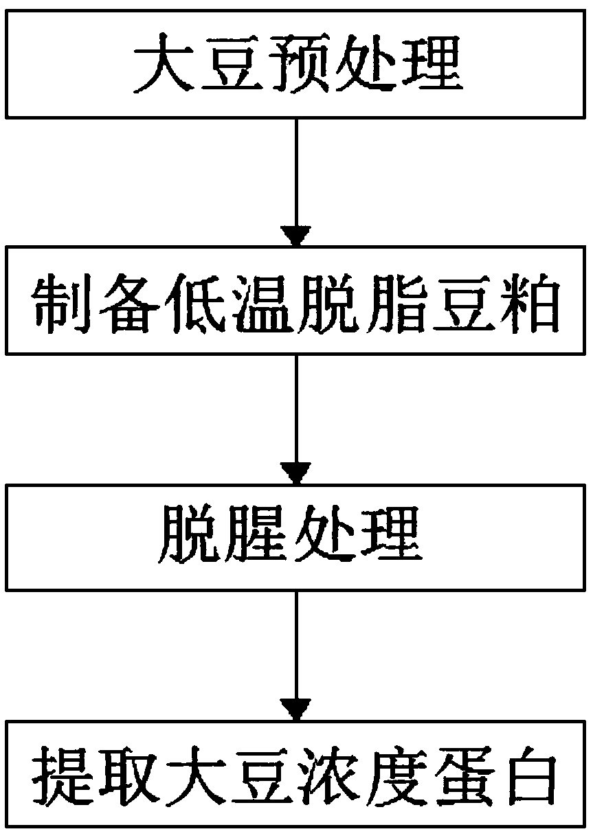 Production process of soybean protein concentrate