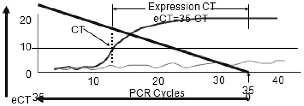 A method for gene quantitative analysis