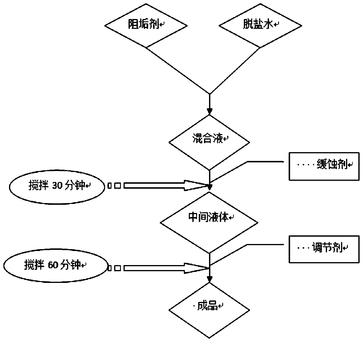 Ultralow-emission stabilizer for boiler water system and preparation method of same