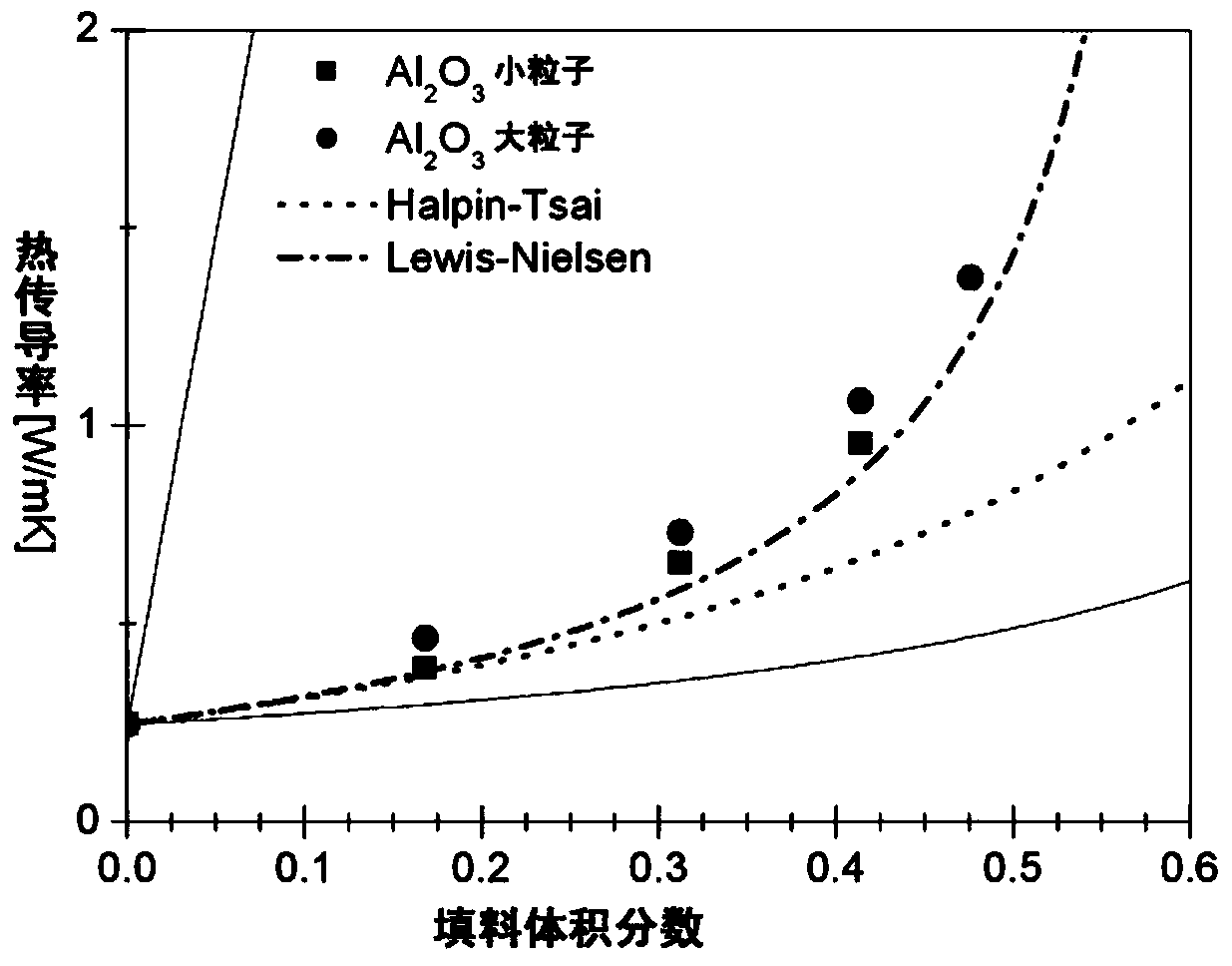 High-heat conductivity composite material for LED (light-emitting diode) lamp, heat-conducting filler and production equipment