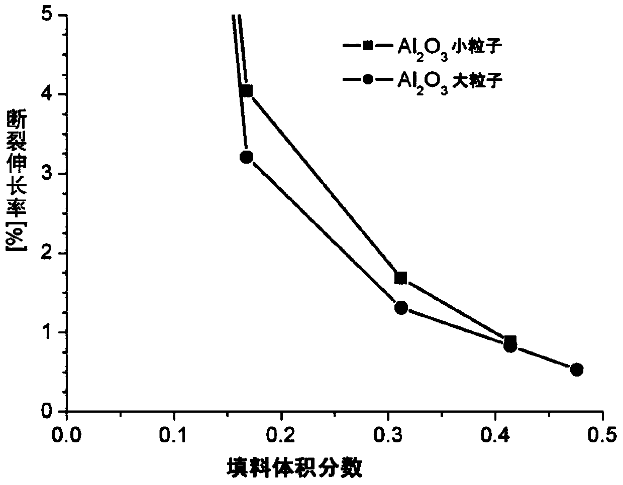 High-heat conductivity composite material for LED (light-emitting diode) lamp, heat-conducting filler and production equipment