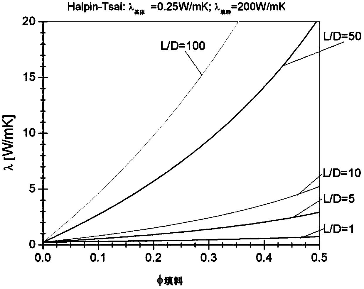 High-heat conductivity composite material for LED (light-emitting diode) lamp, heat-conducting filler and production equipment