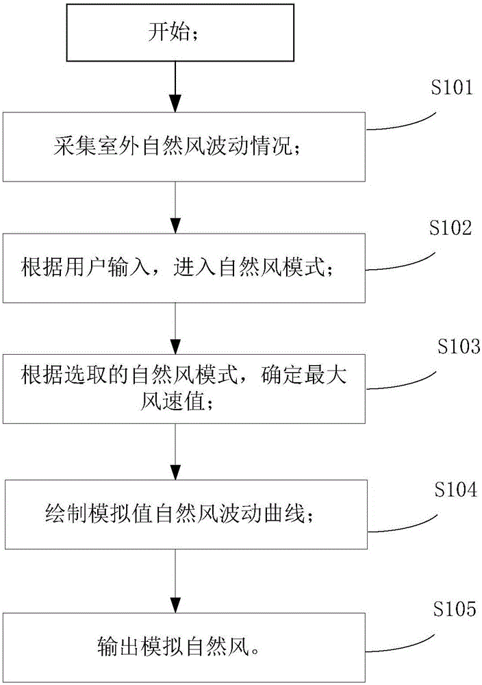 Method for simulating air quality of natural wind and air conditioner simulating air quality of natural wind