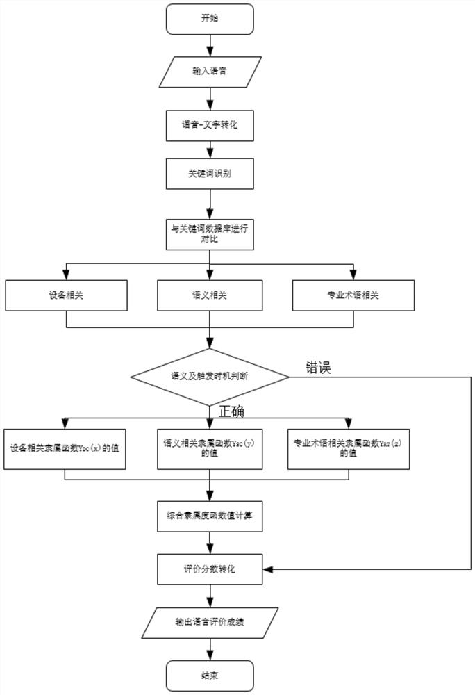 Voice behavior assessment and evaluation method for rail transit transportation simulation training