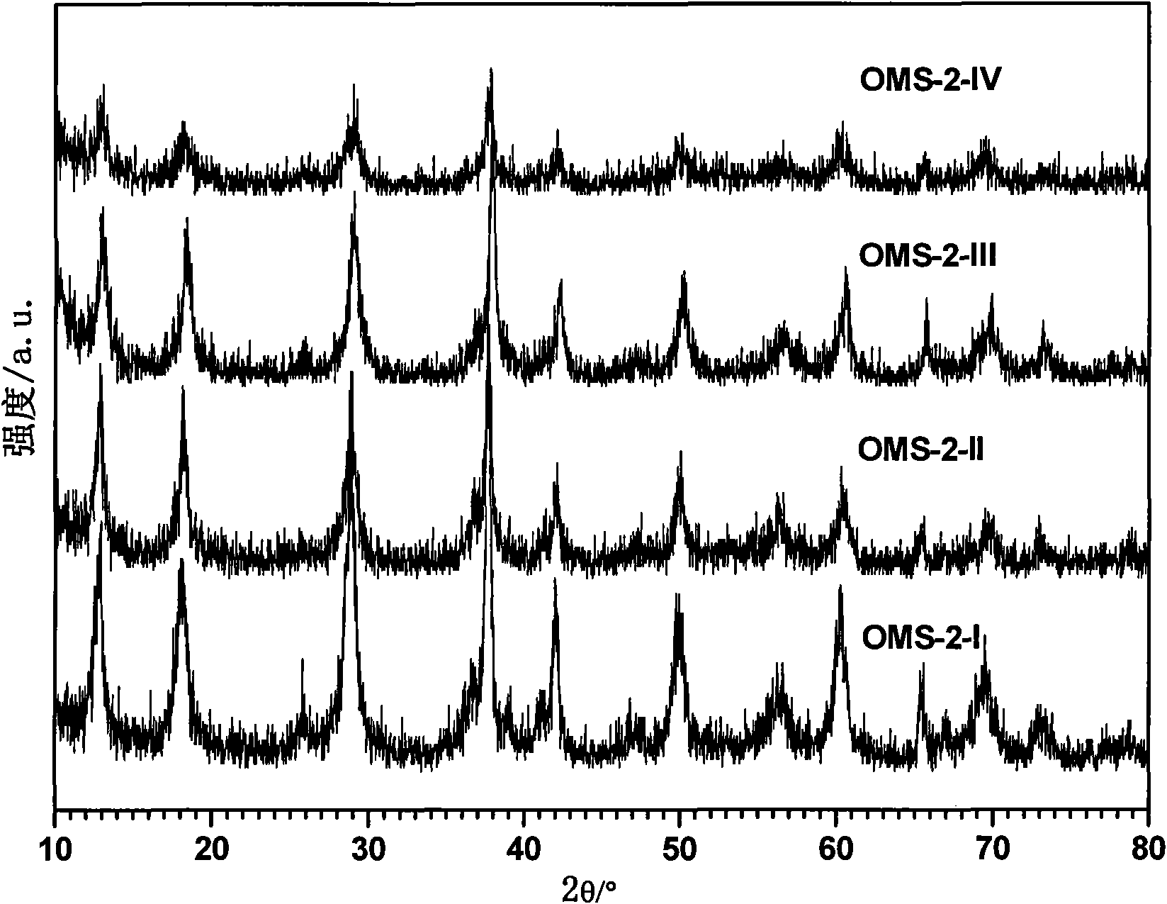 OMS-2 catalyst used in elimination of benzene series at low temperature and preparation and application