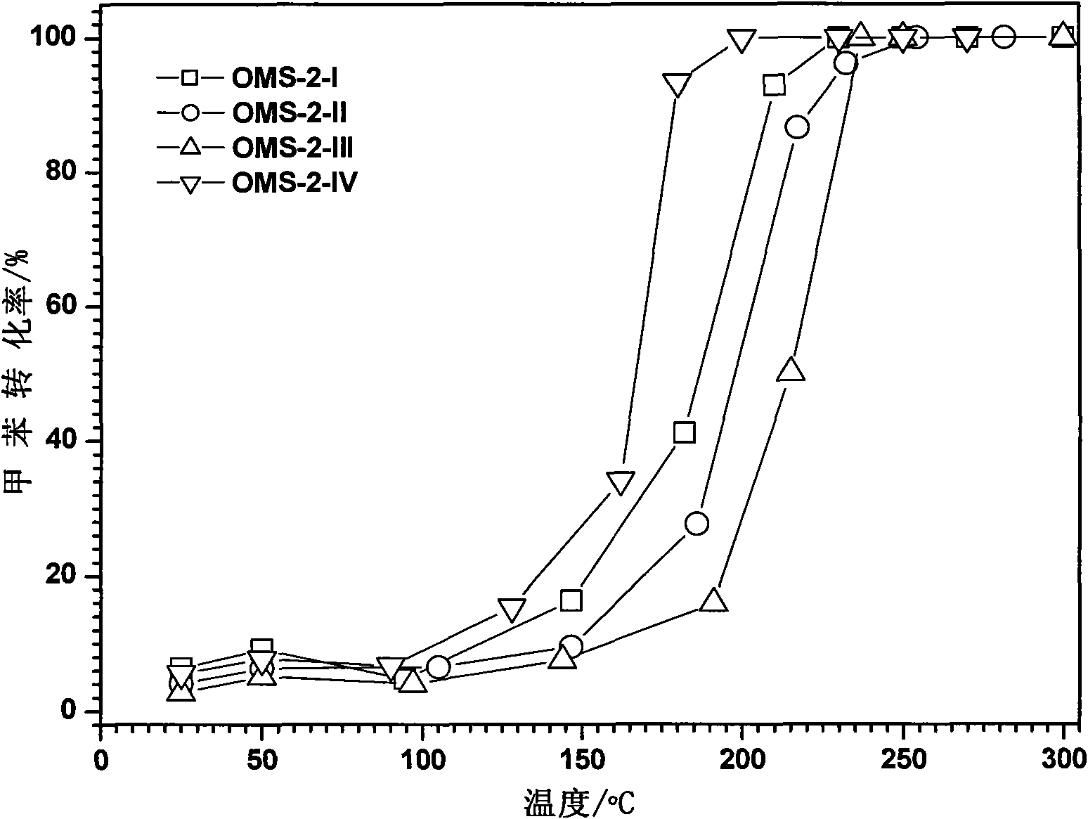 OMS-2 catalyst used in elimination of benzene series at low temperature and preparation and application