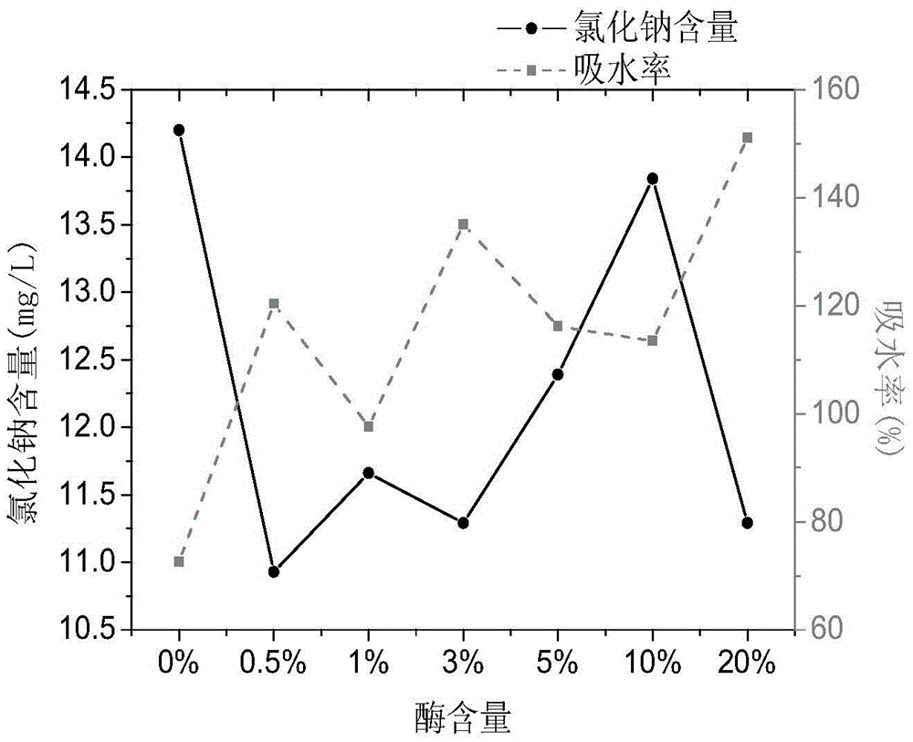 Method for shortening leather making soaking time