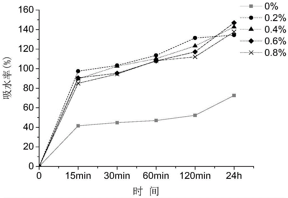 Method for shortening leather making soaking time