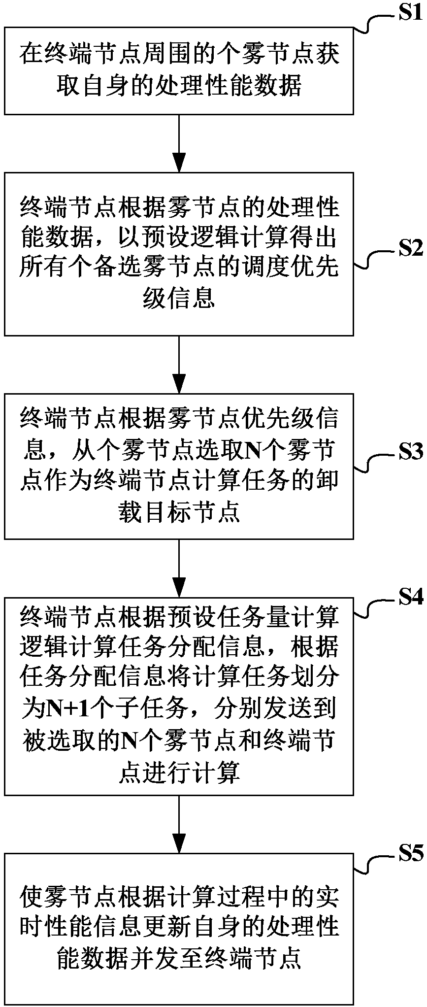 Computing task unloading balance method and system between network nodes, medium and equipment