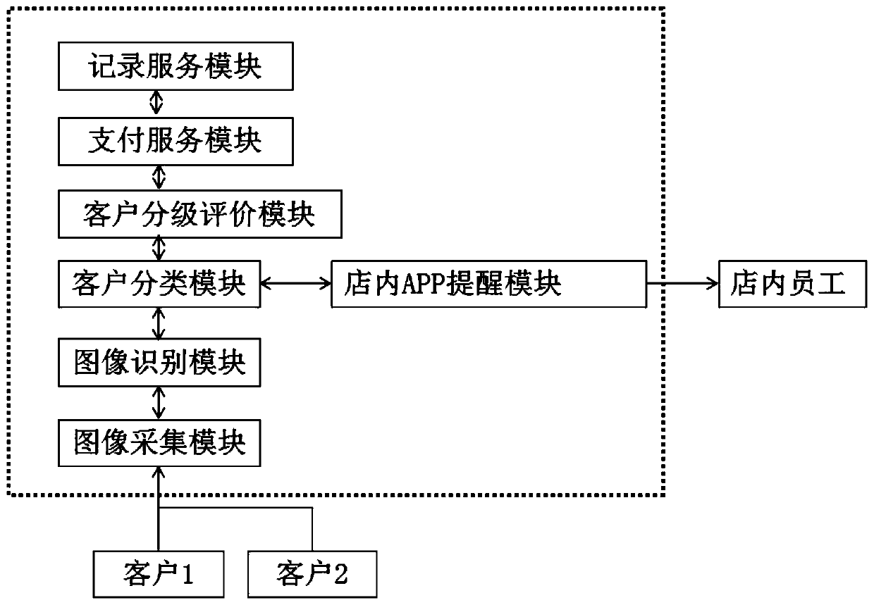 Store consumption behavior analysis guiding marketing system based on face recognition