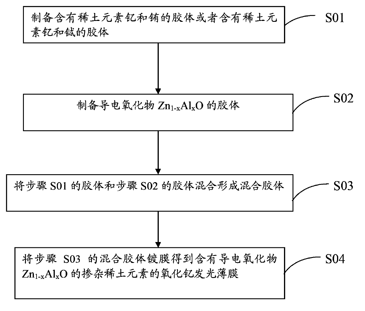 A rare earth elements doping on yttrium oxide luminescent thin film containing conductive oxides and preparation methods thereof