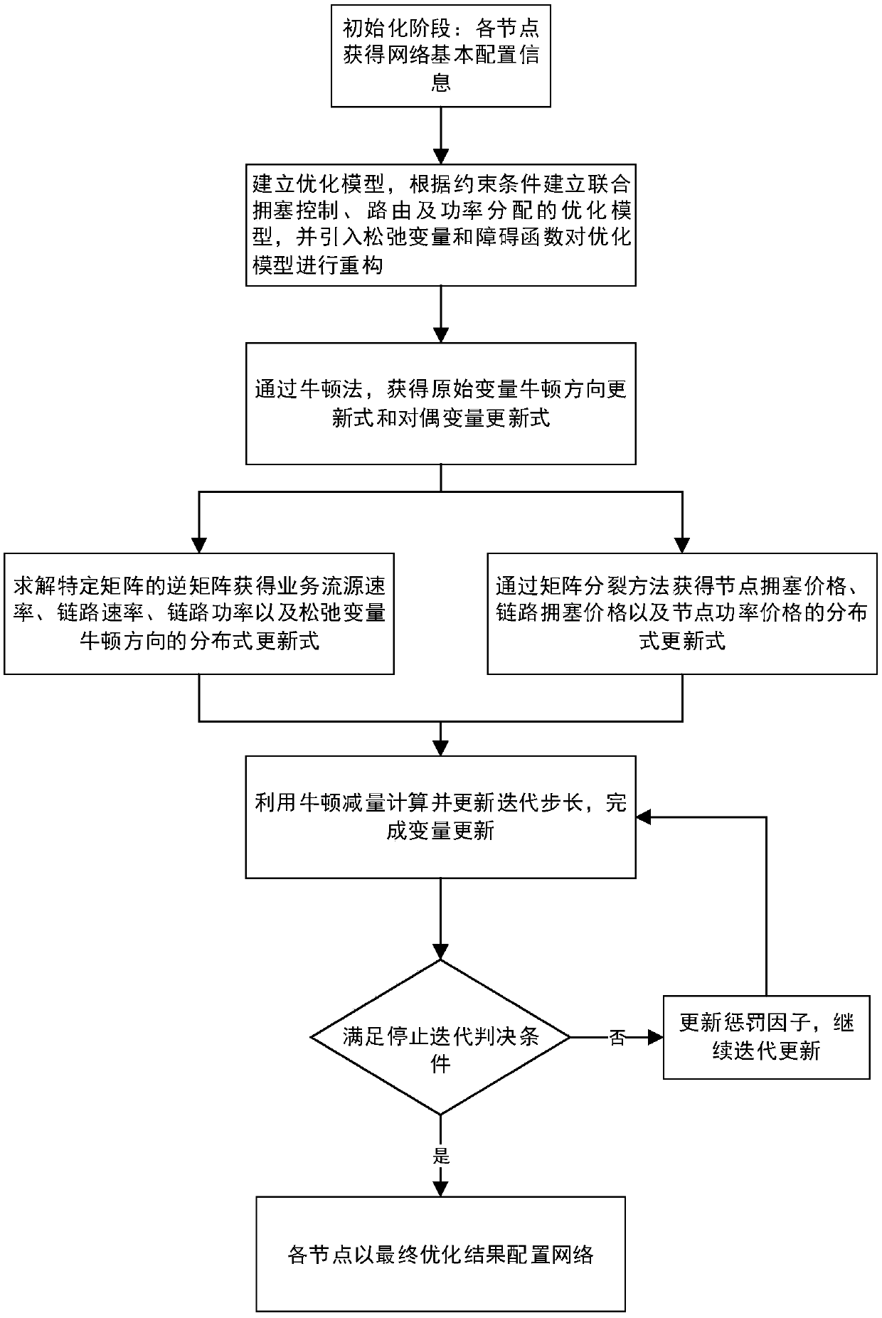 Method for distributed congestion control, routing and power allocation of wireless multi-hop network