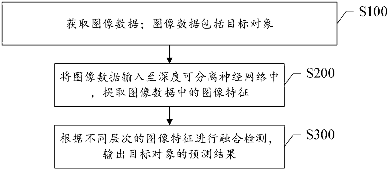 A method and system for target detection base on depth separable convolution