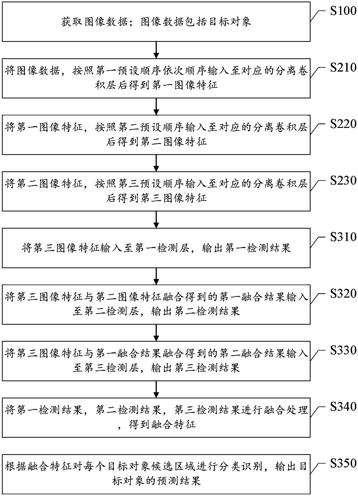 A method and system for target detection base on depth separable convolution