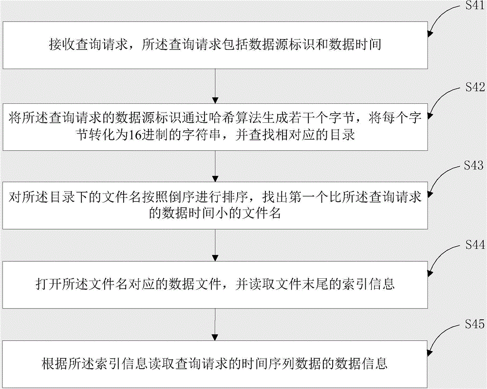 Method and device for accessing mass time sequence data